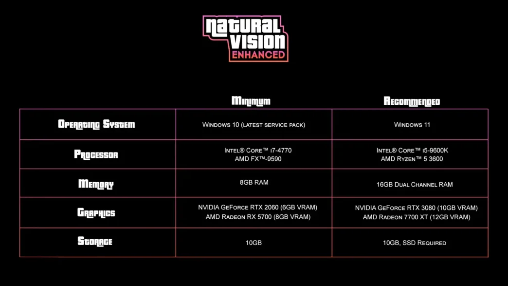 NaturalVision Enhanced System Requirements: NVE Specs NaturalVision Enhanced System Requirements, NVE enhanced PC reqs to evolved realistic GTA V Enhanced graphics mod's minimum, recommended and 4K specs.