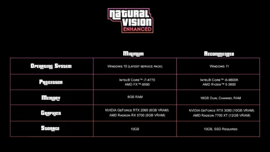 NaturalVision Enhanced System Requirements: NVE Specs NaturalVision Enhanced System Requirements, NVE enhanced PC reqs to evolved realistic GTA V Enhanced graphics mod's minimum, recommended and 4K specs.